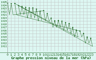 Courbe de la pression atmosphrique pour Erfurt-Bindersleben