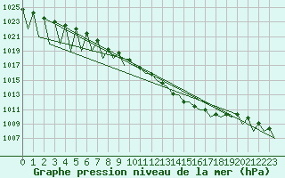 Courbe de la pression atmosphrique pour Niederstetten