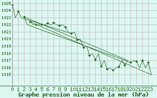Courbe de la pression atmosphrique pour Vitoria