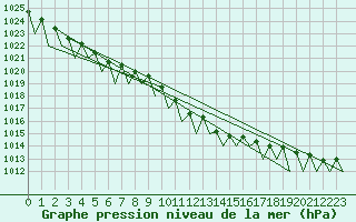 Courbe de la pression atmosphrique pour Noervenich