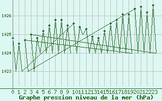 Courbe de la pression atmosphrique pour Genve (Sw)