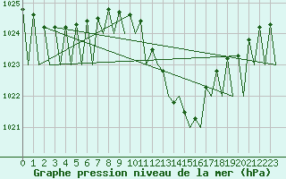 Courbe de la pression atmosphrique pour Grenchen