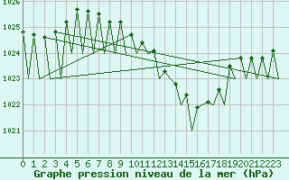 Courbe de la pression atmosphrique pour Dresden-Klotzsche