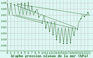 Courbe de la pression atmosphrique pour Vitoria