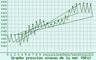 Courbe de la pression atmosphrique pour Graz-Thalerhof-Flughafen