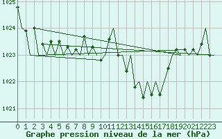 Courbe de la pression atmosphrique pour Vitoria