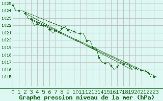 Courbe de la pression atmosphrique pour Gerona (Esp)