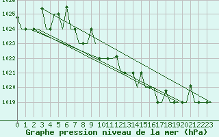 Courbe de la pression atmosphrique pour Murmansk