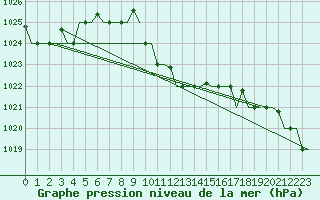 Courbe de la pression atmosphrique pour Thessaloniki Airport