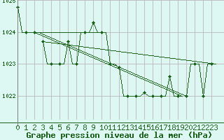 Courbe de la pression atmosphrique pour Roma Fiumicino