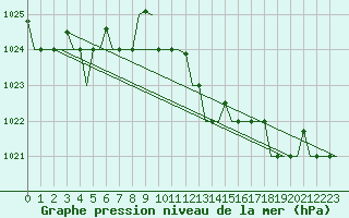 Courbe de la pression atmosphrique pour Gnes (It)