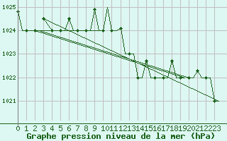 Courbe de la pression atmosphrique pour Gnes (It)