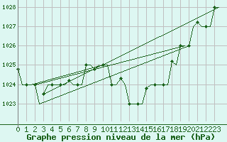 Courbe de la pression atmosphrique pour Andravida Airport