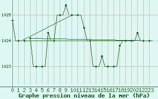 Courbe de la pression atmosphrique pour Dar-El-Beida