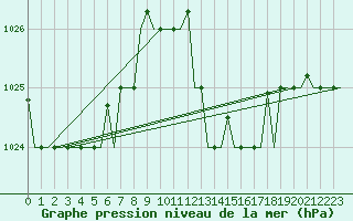 Courbe de la pression atmosphrique pour Tanger Aerodrome