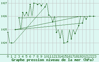 Courbe de la pression atmosphrique pour Osijek / Cepin