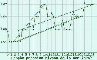 Courbe de la pression atmosphrique pour Roma Fiumicino
