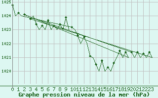 Courbe de la pression atmosphrique pour San Sebastian (Esp)