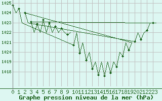 Courbe de la pression atmosphrique pour Salzburg-Flughafen