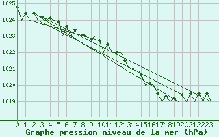 Courbe de la pression atmosphrique pour Duesseldorf