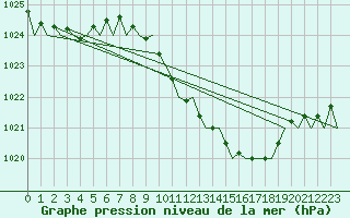 Courbe de la pression atmosphrique pour Frankfort (All)