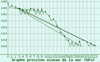 Courbe de la pression atmosphrique pour Verona / Villafranca