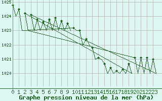 Courbe de la pression atmosphrique pour Baden Wurttemberg, Neuostheim