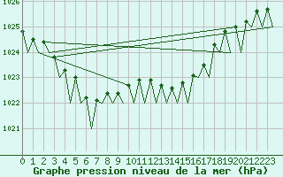 Courbe de la pression atmosphrique pour Woensdrecht