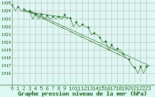 Courbe de la pression atmosphrique pour Bodo Vi