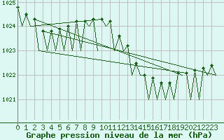 Courbe de la pression atmosphrique pour Platform P11-b Sea