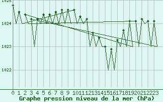 Courbe de la pression atmosphrique pour Berlin-Schoenefeld