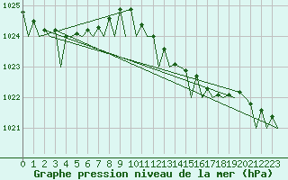 Courbe de la pression atmosphrique pour Gilze-Rijen