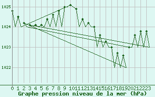 Courbe de la pression atmosphrique pour Holbeach