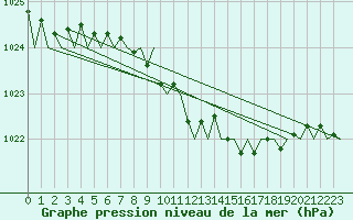 Courbe de la pression atmosphrique pour Fritzlar