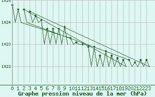 Courbe de la pression atmosphrique pour Banak