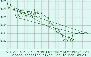 Courbe de la pression atmosphrique pour Santander / Parayas