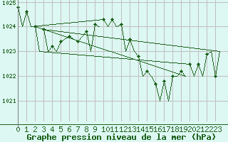 Courbe de la pression atmosphrique pour Gibraltar (UK)