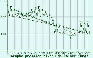 Courbe de la pression atmosphrique pour Leconfield