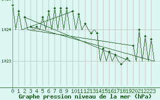 Courbe de la pression atmosphrique pour Wattisham