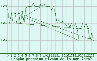 Courbe de la pression atmosphrique pour Malmo / Sturup