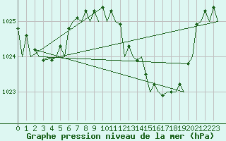 Courbe de la pression atmosphrique pour Alicante / El Altet