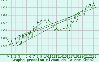 Courbe de la pression atmosphrique pour Reus (Esp)