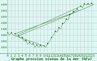 Courbe de la pression atmosphrique pour Duesseldorf