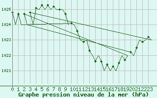 Courbe de la pression atmosphrique pour Noervenich