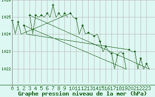 Courbe de la pression atmosphrique pour Muenster / Osnabrueck