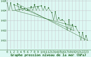 Courbe de la pression atmosphrique pour Euro Platform