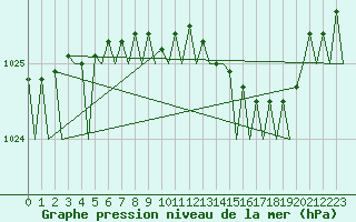 Courbe de la pression atmosphrique pour Valley