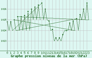 Courbe de la pression atmosphrique pour Zaragoza / Aeropuerto