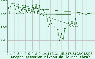 Courbe de la pression atmosphrique pour London / Heathrow (UK)