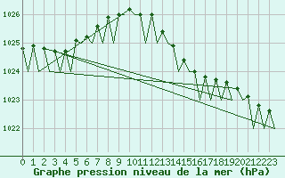 Courbe de la pression atmosphrique pour Leconfield